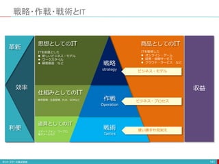 戦略・作戦・戦術とIT
141
思想としてのIT
仕組みとしてのIT
道具としてのIT
商品としてのIT
革新
利便
効率 収益
戦略
strategy
作戦
Operation
戦術
Tactics
スマートフォン、ワープロ、
電子メールなど
販売管理、生産管理、PLM、SCMなど
ITを前提とした
 新しいビジネス・モデル
 ワークスタイル
 顧客創造 など
ITを駆使した
 オンライン・ゲーム
 証券・金融サービス
 クラウド・サービス など
ビジネス・モデル
ビジネス・プロセス
使い勝手や見栄え
 
