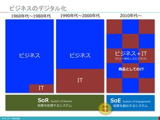 ビジネスのデジタル化
ビジネス
ビジネス
IT
IT
1960年代〜1980年代 1990年代〜2000年代 2010年代〜
ビジネス＋IT
（ITと一体化したビジネス）
商品としてのIT
SoR System of Record
結果を処理するシステム
SoE System of Engagement
結果を創出するシステム
文化
対立
 