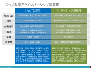 ジョブ型雇用とメンバーシップ型雇用
職務記述書で決定。専門的・限定的
業務の成果に応じる
自主的・自発的
流動性 高い（転職・解雇）
配属組織と現場判断で決定。総合的
勤続年数や役職などで総合的に決まる
会社が提供
低い（長期継続的な勤務を想定）
原則として転勤や異動はない
勤務場所が問われない場合もある
会社都合で転職や移動がある
勤務場所への出社が前提となる
職務内容・職務の目的・責任範囲・必要な
スキル経験などを、細かく具体的に定めた
職務記述書（ジョブディスクリプション）
に基づき業務を遂行する。それが達成でき
たかどうかで、報酬や処遇（継続や解雇）
が決まる。会社の事業方針の変更によりポ
ジションがなくなれば、解雇もあり得る。
職務内容
報酬
職場
教育
労働時間 本人の裁量（自己管理が前提） 会社が決定（会社の管理が前提）
職務内容や責任範囲は、配属組織のミッ
ションに応じ、現場の空気や管理者の期待
に依存して決まることが多い。原則として
時間で管理され、勤続年数や役職、管理者
の恣意的な評価などにより相互的に判断さ
れるが、透明性に欠く場合も多い。解雇は
犯罪行為や重大な規範違反を除けばない。
ジョブ型雇用 メンバーシップ型雇用
 