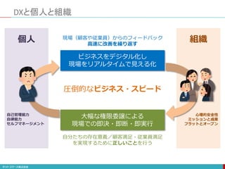 自己管理能力
自律能力
セルフマネージメント
個人
心理的安全性
ミッションと成果
フラットとオープン
組織
DXと個人と組織
ビジネスをデジタル化し
現場をリアルタイムで見える化
大幅な権限委譲による
現場での即決・即断・即実行
圧倒的なビジネス・スピード
現場（顧客や従業員）からのフィードバック
高速に改善を繰り返す
自分たちの存在意義／顧客満足・従業員満足
を実現するために正しいことを行う
 