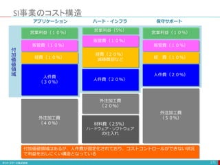 171
SI事業のコスト構造
人件費
（３０％）
外注加工費
（４０％）
経費（２０％）
減価償却など
材料費（２5％）
ハードウェア・ソフトウェア
の仕入れ
人件費（２０％）
経費（１０％）
販管費（１０％） 販管費（１０％）
経 費（１０％）
販管費（１０％）
アプリケーション ハード・インフラ 保守サポート
外注加工費
（２０％）
人件費（２０％）
外注加工費
（５０％）
営業利益（１０％）
営業利益（5％）
営業利益（１０％）
付
加
価
値
領
域
付加価値領域はあるが、人件費が固定化されており、コストコントロールができない状況
で利益を出しにくい構造となっている
 