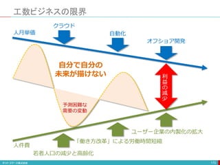 工数ビジネスの限界
172
人月単価
人件費
「働き方改革」による労働時間短縮
オフショア開発
利
益
の
減
少
予測困難な
需要の変動
自分で自分の
未来が描けない
自動化
クラウド
若者人口の減少と高齢化
ユーザー企業の内製化の拡大
 
