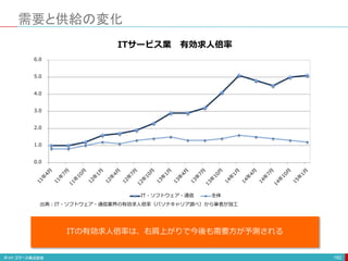 182
需要と供給の変化
ITの有効求人倍率は、右肩上がりで今後も需要方が予測される
0.0
1.0
2.0
3.0
4.0
5.0
6.0
ITサービス業 有効求人倍率
IT・ソフトウェア・通信 全体
出典：IT・ソフトウェア・通信業界の有効求人倍率（パソナキャリア調べ）から筆者が加工
 