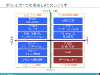 ポストSIの４つの戦略と９つのシナリオ
187
特化型
SaaS/PaaS
ビジネス
サービス
業種・業務特化
インテグレーション
アプリケーション
クラウド
コンサルテーション
クラウド
インフラ構築
クラウド運用管理
内製化支援
シチズン
デベロッパー支援
アジャイル型
受託開発
汎用型
SaaS/PaaS
データセンター
インフラ
専
門
特
化
ス
ピ
ー
ド
アプリケーション
プロフェッショナル 戦略 ビジネス同期化戦略
クラウド
プロフェッショナル 戦略 インフラ提供戦略
IaaS
 