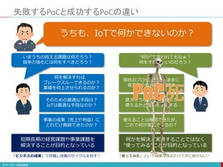 うちも、IoTで何かできないのか？
“何か”て言われてもなぁ？
何をすればいいのだろう？
いまうちの抱える課題は何だろう？
競争力強化には何をすべきだろう？
現状のプロセスをそのままに
使えそうなところを探す
使えそうなところに使って
使えるかどうかを検証する
使えることは確認できたが、
これで何が実現できるの？
何かを解決／実現することではなく
“使ってみる”ことが目的となっている
何を解決すれば、
ブレークスルーできるのか？
業績を向上させられるのか？
そのための最適な手段は？
IoTは最適な手段なのか？
事業の成果（売上や利益）に
どれだけ貢献できたのか？
短期長期の経営課題や事業課題を
解決することが目的となっている
「使ってみた」という成果は残るだけで次に続かない！
「ビジネスの成果」で評価し改善のサイクルを回す！
失敗するPoCと成功するPoCの違い
 