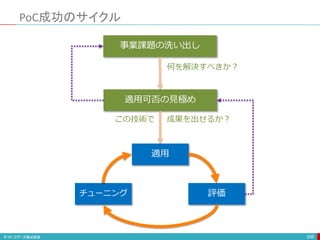 PoC成功のサイクル
206
事業課題の洗い出し
適用可否の見極め
適用
評価
チューニング
何を解決すべきか？
成果を出せるか？
この技術で
 