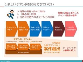 市場調査
企業ブランド向上
案件創出
見込み客の
データ収集
見込み客の
啓蒙と育成
見込み客の
絞り込み
Lead Generation Lead Nurturing Lead Qualification
Data Management デマンド・ジェネレーション
マーケティング
の範囲を拡大
デマンド・センター
2.新しいデマンドを開拓できていない
ターゲット
の選択
案件の
開拓・育成
案件の定義
商談の推進
案件の
クローズ
納品と
代金回収
サポート
と関係維持
 時間の制約×肉体の制約
 「俺の客」問題
 古き良き時代のスタイルへの信仰
営業に過度に依存した
デマンド開拓の限界
 