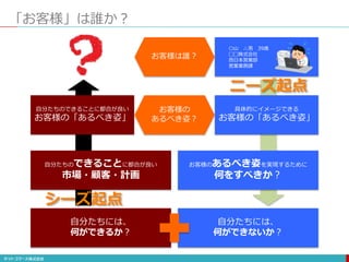 自分たちには、
何ができるか？
自分たちには、
何ができないか？
お客様は誰？
「お客様」は誰か？
自分たちのできることに都合が良い
市場・顧客・計画
お客様の
あるべき姿？
自分たちのできることに都合が良い
お客様の「あるべき姿」
お客様のあるべき姿を実現するために
何をすべきか？
具体的にイメージできる
お客様の「あるべき姿」
ニーズ起点
シーズ起点
〇山 △男 39歳
▢▢株式会社
西日本営業部
営業業務課
 