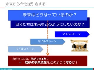 自分たちには、何ができるか？
＝ 既存の事業資産をどのように守るか？
未来から今を逆引きする
自分たちは未来をどのようにしたいのか？
未来はどうなっているのか？
マイルストーン
マイルストーン
マイルストーン
 
