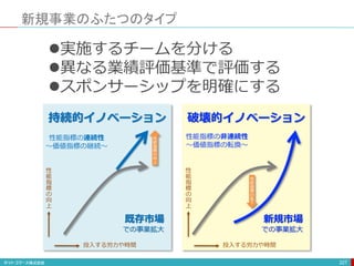 新規事業のふたつのタイプ
227
実施するチームを分ける
異なる業績評価基準で評価する
スポンサーシップを明確にする
持続的イノベーション 破壊的イノベーション
新規市場
での事業拡大
既存市場
での事業拡大
性能指標の連続性
〜価値指標の継続〜
性能指標の非連続性
〜価値指標の転換〜
性
能
指
標
の
向
上
投入する労力や時間
性
能
指
標
の
向
上
投入する労力や時間
性
能
指
標
の
向
上
性
能
指
標
の
低
下
 