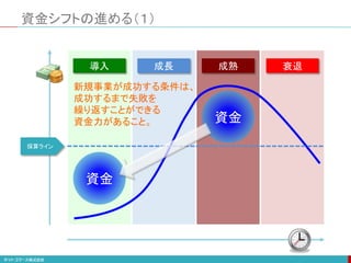 資金シフトの進める（１）
導入 成長 成熟 衰退
資金
資金
採算ライン
新規事業が成功する条件は、
成功するまで失敗を
繰り返すことができる
資金力があること。
 