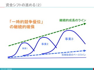 資金シフトの進める（２）
継続的成長のライン
初期投資のベースライン
事業１
事業２
事業３
「一時的競争優位」
の継続的確保
 