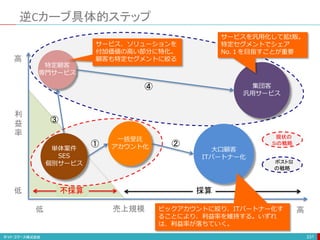 不採算
231
逆Cカーブ具体的ステップ
高
低
利
益
率
高
低
採算
売上規模
単体案件
SES
個別サービス
一括受託
アカウント化
特定顧客
専門サービス
集団客
汎用サービス
大口顧客
ITパートナー化
サービス、ソリューションを
付加価値の高い部分に特化。
顧客も特定セグメントに絞る
サービスを汎用化して拡t販。
特定セグメントでシェア
No.１を目指すことが重要
ビックアカウントに絞り、ITパートナー化す
ることにより、利益率を維持する。いずれ
は、利益率が落ちていく。
現状の
Siの戦略
ポストSI
の戦略
① ②
④
③
 