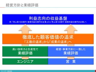経営方針と業績評価
利益志向の収益基盤
例：「売上高1000億円・営業利益50億円の企業」から「売上高100億円・営業利益50億円の企業」へ
エンジニア 営 業
徹底した顧客価値の追求
「工数の追求」から「成果の追求」へ
高い技術力と生産性で
業績評価
経営・事業方針に一致した
業績評価
 