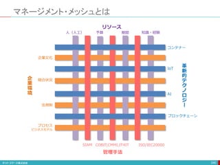 マネージメント・メッシュとは
240
SIAM ISO/IEC20000
COBIT,CMMI,IT4IT
コンテナー
IoT
AI
ブロックチェーン
企業文化
競合状況
法規制
プロセス
ビジネスモデル
人（人工） 予算 期間 知識・経験
管理手法
革
新
的
テ
ク
ノ
ロ
ジ
ー
リソース
企
業
環
境
 