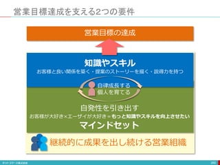 営業目標達成を支える２つの要件
260
知識やスキル
お客様と良い関係を築く・提案のストーリーを描く・説得力を持つ
マインドセット
営業目標の達成
お客様が大好き×エーザイが大好き＝もっと知識やスキルを向上させたい
自発性を引き出す
自律成長する
個人を育てる
継続的に成果を出し続ける営業組織
 