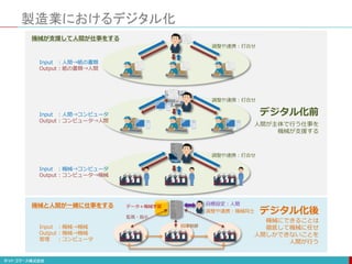 製造業におけるデジタル化
調整や連携：打合せ
調整や連携：打合せ
調整や連携：打合せ
Input ：人間→紙の書類
Output：紙の書類→人間
Input ：人間→コンピュータ
Output：コンピュータ→人間
Input ：機械→コンピュータ
Output：コンピュータ→機械
デジタル化前
人間が主体で行う仕事を
機械が支援する
機械が支援して人間が仕事をする
調整や連携：機械同士
Input ：機械→機械
Output：機械→機械
管理 ：コンピュータ
目標設定：人間
デジタル化後
自律制御
監視・指示
データ＋機械学習
機械にできることは
徹底して機械に任せ
人間しかできないことを
人間が行う
機械と人間が一緒に仕事をする
 