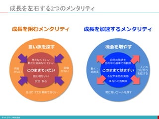 自分の現状を
世の中の基準で客観視
不足や未熟を実感
成長への危機感
人との
つながり
を拡げる
動く・
始める
常に高いゴールを探す
機会を増やす
このままではまずい
成長を加速するメンタリティ
成長を左右する2つのメンタリティ
考えなくていい
新たに始めなくていい
居心地がいい
安全･安心
実績
がない
予算
がない
自分だけでは判断できない
言い訳を探す
このままでいたい
成長を阻むメンタリティ
 