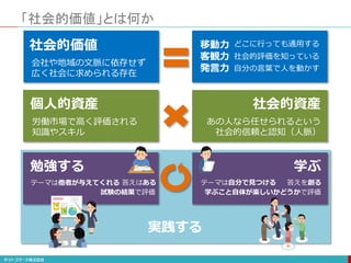 「社会的価値」とは何か
社会的価値
会社や地域の文脈に依存せず
広く社会に求められる存在
移動力
客観力
発言力
どこに行っても通用する
社会的評価を知っている
自分の言葉で人を動かす
個人的資産
労働市場で高く評価される
知識やスキル
社会的資産
あの人なら任せられるという
社会的信頼と認知（人脈）
実践する
学ぶ
テーマは他者が与えてくれる 答えはある テーマは自分で見つける 答えを創る
試験の結果で評価 学ぶこと自体が楽しいかどうかで評価
勉強する
 