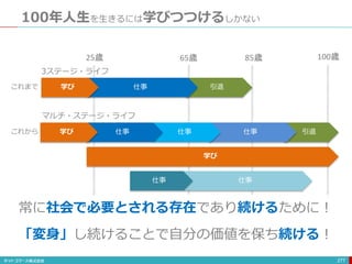 100年人生を生きるには学びつつけるしかない
277
引退
仕事
学び
85歳
65歳 100歳
25歳
常に社会で必要とされる存在であり続けるために！
これまで
3ステージ・ライフ
引退
仕事
仕事
仕事
学び
学び
これから
マルチ・ステージ・ライフ
「変身」し続けることで自分の価値を保ち続ける！
仕事
仕事
 