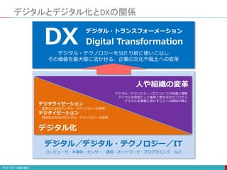 デジタルとデジタル化とDXの関係
デジタル・テクノロジーを当たり前に使いこなし
その価値を最大限に活かせる、企業の文化や風土への変革
DX Digital Transformation
デジタル・トランスフォーメーション
デジタル化
人や組織の変革
デジタライゼーション
変革のためのデジタル・テクノロジーの活用
デジタイゼーション
効率化のためのデジタル・テクノロジーの活用
デジタル・テクノロジー／ITについての知識と理解
デジタルを前提とした業務と意志決定のプロセス
デジタルを事業に活かすことへの興味や関心
デジタル／デジタル・テクノロジー／IT
コンピュータ・半導体・センサー・通信・ネットワーク・プログラミング など
 