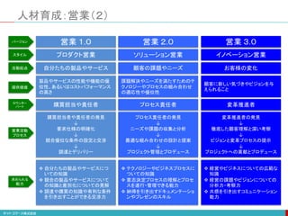 人材育成：営業（２）
プロダクト営業 イノベーション営業
ソリューション営業
自分たちの製品やサービス お客様の変化
顧客の課題やニーズ
製品やサービスの性能や機能の優
位性、あるいはコストパフォーマンス
の高さ
顧客に新しい気づきやビジョンを与
えられること
課題解決やニーズを満たすためのテ
クノロジーやプロセスの組み合わせ
の適応性や優位性
購買担当や責任者 変革推進者
プロセス責任者
購買担当者や責任者の発見
↓
要求仕様の明確化
↓
競合優位な条件の設定と交渉
↓
調達とデリバリー
変革推進者の発見
↓
徹底した顧客理解と深い考察
↓
ビジョンと変革プロセスの提示
↓
プロジェクトへの貢献とプロデュース
プロセス責任者の発見
↓
ニーズや課題の収集と分析
↓
最適な組み合わせの設計と提案
↓
プロジェクト管理とプロデュース
 自分たちの製品やサービスにつ
いての知識
 競合の製品やサービスについて
の知識と差別化についての見解
 調達や購買の知識や有利な条件
を引き出すことができる交渉力
 経営やビジネスについての広範な
知識
 経営の課題やビジョンについての
分析力・考察力
 共感を引き出すコミュニケーション
能力
 テクノロジーやビジネスプロセスに
ついての知識
 意志決定プロセスの理解とプロセ
スを遂行・管理できる能力
 納得を引き出すドキュメンテーショ
ンやプレゼンのスキル
営業 １.０ 営業 ３.０
営業 ２.０
バージョン
スタイル
活動起点
営業活動
プロセス
カウンター
パート
求められる
能力
提供価値
 
