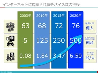 インターネットに接続されるデバイス数の推移
億人
億台
台/人
2003年 2010年 2015年 2020年
世界人口
インターネット
接続デバイス数
一人当りの
デバイス数
63 68 72 76
5 125 250 500
0.08 1.84 3.47 6.50
 