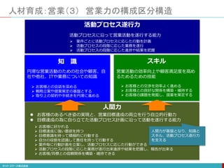 人材育成：営業（３） 営業力の構成区分構造
人間力
 お客様のあるべき姿の実現と、営業目標達成の両立を行う自立的行動力
 目標達成の為に自ら立てた活動プロセス計画に沿って活動を遂行する能力
 お客様に好かれる
 目標達成に強い意欲を持つ
 目標意識を持って積極的に行動する
 自分の役割を認識して責任を持って行動する
 案件毎に行動計画を立案し、活動プロセスに応じた行動ができる
 活動プロセスの段階に応じた業務が遂行出来進捗や結果を把握し、報告が出来る
 お客様/同僚との信頼関係を構築・維持できる
知 識 スキル
円滑な営業活動のための社会や顧客、自
社や他社、ITや業務についての知識
 お客様との会話を深める
 戦略立案や提案策定の基盤とする
 取引上の契約や手続きを円滑に進める
営業活動の効率向上や顧客満足度を高め
るためるための技能
 お客様との交渉を効率よく進める
 お客様との良好な関係を構築・維持する
 お客様の課題を発掘し、提案を策定する
活動プロセス遂行力
活動プロセスに沿って営業活動を遂行する能力
 案件ごとに活動プロセスに応じた行動を計画
 活動プロセスの段階に応じた業務を遂行
 活動プロセスの段階に応じた進捗や結果を把握
人間力が基盤となり、知識と
スキル、活動プロセス遂行力
を支える
 