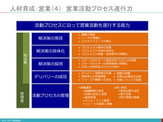 人材育成：営業（４） 営業活動プロセス遂行力
管
理
者
組織運営
•組織戦略の策定
•目標の設定と管理
•進捗管理
•パフォーマンス管理
•リソースの調達と調整
個人育成
•育成目標の設定
•実行支援
•実行環境の整備
活動プロセスの管理
 課題の発掘
 ニーズの明確化
 ビジネススコープの確立
 プロジェクト要件の定義
 プロジェクト内容の具体化
 プロジェクト実施・採用条件の明確化
 ステークホルダーと意思決定プロセスの把握
 ステークホルダーの採用基準の明確化
 交渉と合意形成プロセスの実行
 デリバリー管理者の支援
 関係者との利害調整
 リソースや障害への対応
解決策の発見
解決策の具体化
解決策の採用
デリバリーの成功
 課題の把握
 対策の必要性を合意
 対策についての提案
担
当
者
活動プロセスに沿って営業活動を遂行する能力
 