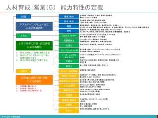 人材育成：営業（５） 能力特性の定義
経済情勢、
市場動向、
I
T環境、
最新I
T技術動向、
最新アプリ
ケーショ
ン動向
自社製品・
商品、
他社類似製品・
商品
（
仕様、
特長、
価格、
プロモーショ
ン施策）
顧客業界動向、
顧客経営方針、
業界競合状況、
企業風土
インダスト
リ
ー知識、
顧客事業内容・
財務状況、
中・
長期経営計画、
デシジョ
ンプロセス、
組織・
系列状況
経営方針、
中・
長期経営計画、
組織/体制、
デシジョ
ンプロセス、
コンプライアンス方針、
業務プロセス、
関連法律、
目標管理制度、
自社文化
ビジネス上の礼儀・
作法、
ビジネス文書、
e-m ai
l
作法
報告・
連絡・
相談、
気配り
、
コスト
意識
ファ
シリ
テーショ
ン、
課題抽出、
仮説検証
問題解決技法、
情報収集力、
事実立脚型発想
交渉プロセス、
目標設定、
共通利益、
交渉技法
意思疎通、
傾聴、
プレゼンテーショ
ン、
コミ
ュ
ニケーショ
ン手法
状況判断、
論理性、
情報発信
リ
ーダーシッ
プの源泉、
チームワーク、
プロジェ
クト
マネジメ
ント
協調性
作業プロセスの優先順位、
実現性の判断、
情報収集・
分析
調整作業
新しい価値・
仕事の改善・
改革、
指示＋α
目標設定、
着実な努力
社会的なテーマへの関心、
興味・
関心の分野の広がり
関心を持っ
たものへのこだわり
自分自身で考え判断、
目標を意識した主体的行動
自分の強み・
弱み、
自分自身の課題
ものおじ
しない会話力、
自然な対話力
困難なことにも立ち向かう気概
I
T業界で頑張るという意欲、
職務力の志向性
将来のキャ
リ
アに対する見通し
自分自身の責任を感ずる感性
約束を守る、
ビジネスマナーに沿っ
た行動
（
規律性）
意見/立場の違いの理解
新しい価値の創造
物事の本質を視る、
結果を予測し分析する
決断力
探究心・
好奇心
信頼感・
誠実さ
柔軟性
自律遂行力（
主体性）
スト
レス耐性
スキル
人間力
交渉力
コミ
ュ
ニケーショ
ン力
リ
ーダーシッ
プ力
（
指導・
育成力）
企画力
向上心・
目的意識
創造力
職務志向性
責任感
環境・
動向
製品・
商品
顧客
自社
ビジネス・
マナー
問題解決力
知識
テストやインタビューなど
による客観評価
上司や同僚の評価＋自己評価
による客観化
お客様の評価＋自己評価
による客観化
1. お客様に頼られる
2. お客様に好かれる
3. お客様に安心感を与える
1. 自分で判断し、結果を報告できる
2. 指示やアドバイスを受けて行動し、
結果を報告できる
3. 個々に指示を受けて行動できる
 
