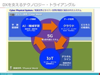 DXを支えるテクノロジー・トライアングル
現実世界／Physical World
Cyber Physical System／現実世界とサイバー世界が緊密に結合されたシステム
サイバー世界／Cyber World
予 測
最適解
ビジネス
の最適化
データ解析 データ活用
AI・機械学習 クラウド
機械学習・深層学習
AIチップなど
サーバーレス・コンテナ
SaaS・PaaSなど
データ収集
デジタル
ツイン
IoT
センサー・モバイル
自律制御など 現実世界の
デジタルコピー
5G
第5世代信システム
 