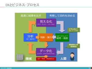 DXとビジネス･プロセス
35
見える化
グラフ・モニター・イメージなど
データ化
ビジネス・プロセスのデジタル化
分析
統計・機械学習
機械 人間
高速に結果を出す 考察して目的を決める
こうしたい！
目的・テーマの設定
なぜ？どうして？
疑問・仮説
IoT・Web・Mobileなど
判断・実行
何を見たいか
を決める
 