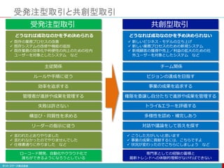 受発注型取引と共創型取引
受発注型取引
どうなれば成功なのかを予め決められる
 既存の業務プロセスの改善
 既存システムの改修や機能の追加
 既存業務の効率化や利便性の向上のための社内
ユーザーを対象としたシステム など
主従関係
ルールや手順に従う
効率を追求する
失敗は許さない
横並び・同質性を求める
リーダーの指示に従う
 言われたとおりやりました
 言われなかったのでやりませんでした
 仕様書通りに作りました など
管理者が進捗や成果を管理する
ローコード開発、自動化やクラウド化で
誰もができるようになろうとしている
共創型取引
どうなれば成功なのかを予め決められない
 新しいビジネス・モデルの立ち上げ
 新しい業務プロセスのための新規システム
 新規顧客の獲得や売上／利益の拡大のための社
外ユーザーを対象としたシステム など
チーム関係
ビジョンの達成を目指す
事業の成果を追求する
トライ&エラーを評価する
多様性を認め・補完しあう
対話や議論をして答えを探す
 こうした方がいいと思います
 事業の成果に貢献するには、こちらですよ
 状況が変わったのでこちらにしましょう など
権限を委譲し自分たちで進捗や成果を管理する
専門家としての経験の蓄積と
最新トレンドへの体験的理解がなければできない
 