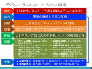 デジタル・トランスフォーメーションの構造
45
事業の継続と企業の存続
目的
環境 不確実性の高まり（予測不可能なビジネス環境）
目標 圧倒的なビジネス・スピードの獲得
戦略 変化に俊敏に対応できる企業文化や体質への変革
作戦 ビジネス・プロセスのデジタル化 × 心理的安全性
戦術  アジャイル開発・DevOps：俊敏な
開発や運用の実現
 クラウド：どこでも必要なシステム
の機能・性能を調達・利用
 ゼロ・トラスト・ネットワーク：資
源や場所の制約からの解放
 ERP：ビジネスの可視化とリアルタ
イム経営の実現 など
成果  体質の強化：従業員の幸せと最高のパフォーマンスを引き出す
 体力の強化：顧客満足を維持し、競合他社を凌駕し続ける
 新規事業の開発：新しい事業価値と
市場の創出
 業績評価基準の変更：新しい戦略や
戦術にふさわしい評価方法の多様化
 ワークスタイルの変革：従業員のパ
フォーマンスを最大限に引き出す
 現場への権限委譲：現場の判断で意
志決定、自律分散型組織 など
 