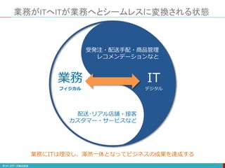 業務がITへITが業務へとシームレスに変換される状態
IT
デジタル
業務
フィジカル
配送･リアル店舗・接客
カスタマー・サービスなど
受発注・配送手配・商品管理
レコメンデーションなと
業務にITは埋没し、渾然一体となってビジネスの成果を達成する
 