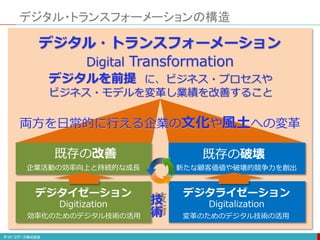 デジタル・トランスフォーメーションの構造
デジタライゼーション
Digitalization
デジタイゼーション
Digitization
変革のためのデジタル技術の活用
効率化のためのデジタル技術の活用
既存の改善
企業活動の効率向上と持続的な成長
既存の破壊
新たな顧客価値や破壊的競争力を創出
デジタル・トランスフォーメーション
Digital Transformation
デジタルを前提 に、ビジネス・プロセスや
ビジネス・モデルを変革し業績を改善すること
両方を日常的に行える企業の文化や風土への変革
技
術
 