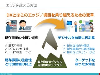 エッジを越える方法
既存事業の技術や資産
DXとはこのエッジ／境目を乗り越えるための変革
デジタルを前提に再定義
 顧客や市場
 ノウハウや技術
 人材や文化 など
 新たな接点や関係
 製品事業から素材事業
 新たなビジョン など
ターゲットを
絞った多角化
既存事業の生産性
と付加価値の向上
既存資産×デジタル
近接領域×デジタル
 