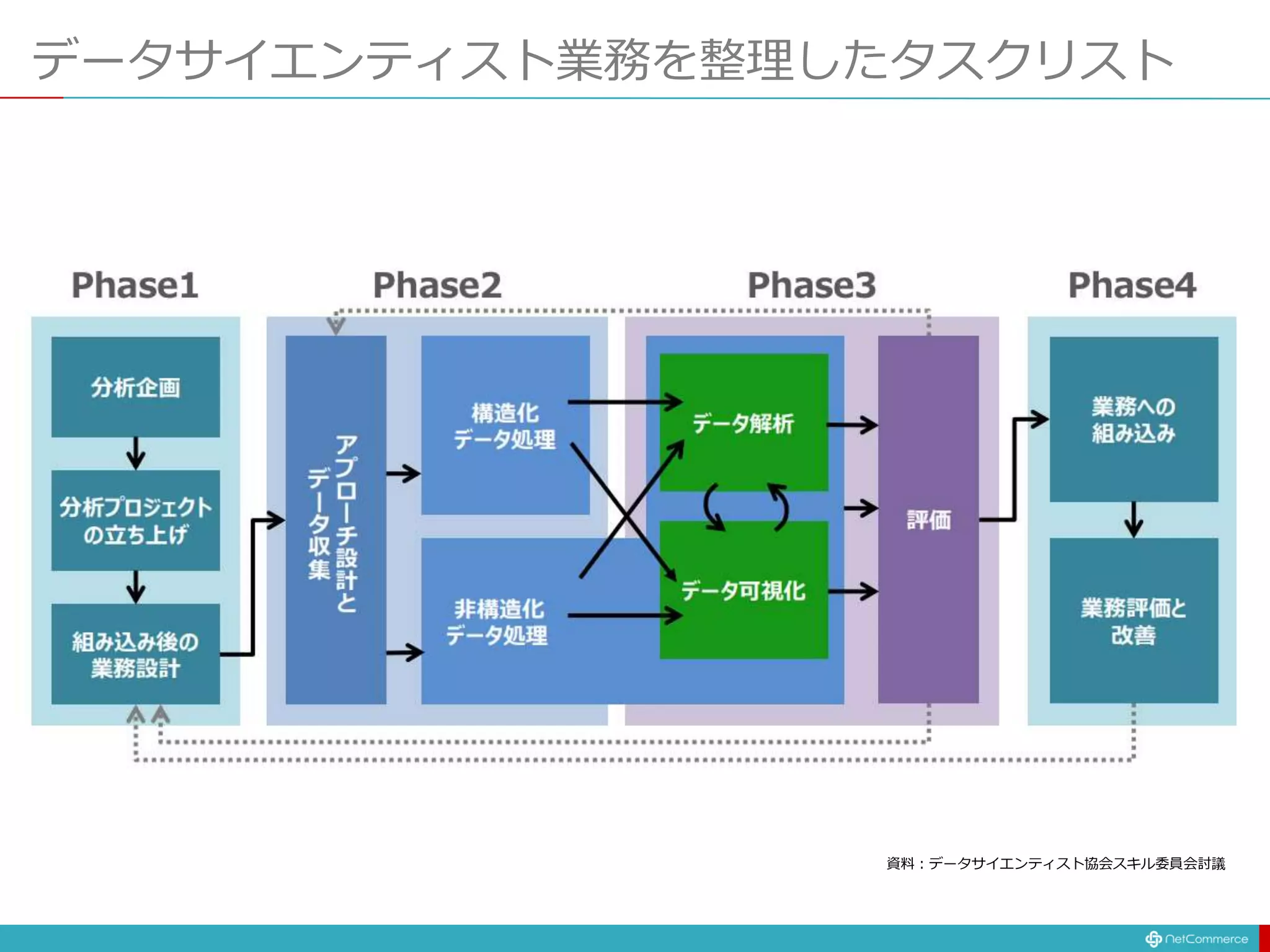 データサイエンティスト業務を整理したタスクリスト
資料：データサイエンティスト協会スキル委員会討議
 