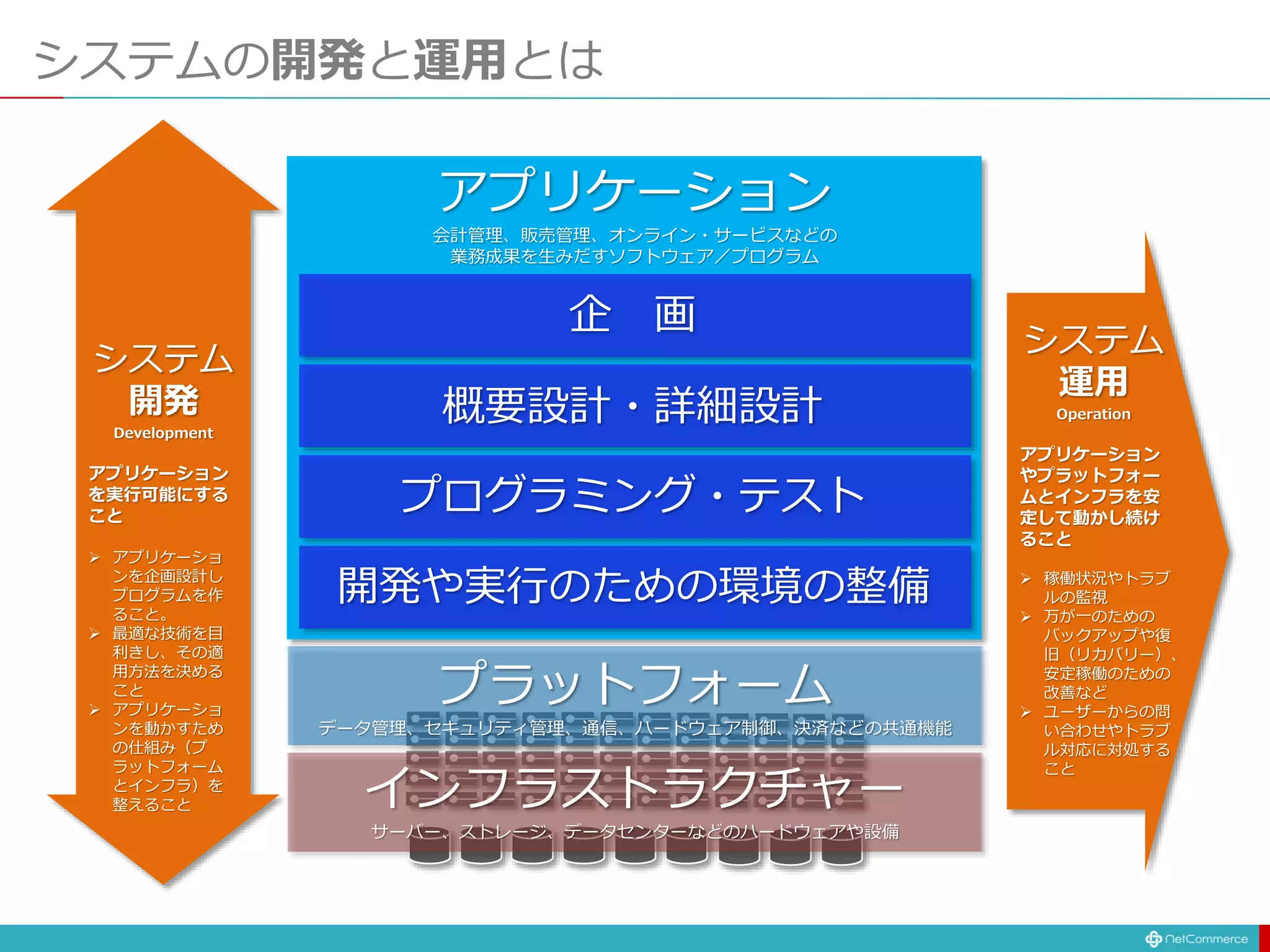 システムの開発と運用とは
システム
開発
Development
アプリケーション
を実行可能にする
こと
 アプリケーショ
ンを企画設計し
プログラムを作
ること。
 最適な技術を目
利きし、その適
用方法を決める
こと
 アプリケーショ
ンを動かすため
の仕組み（プ
ラットフォーム
とインフラ）を
整えること
システム
運用
Operation
アプリケーション
やプラットフォー
ムとインフラを安
定して動かし続け
ること
 稼働状況やトラブ
ルの監視
 万が一のための
バックアップや復
旧（リカバリー）、
安定稼働のための
改善など
 ユーザーからの問
い合わせやトラブ
ル対応に対処する
こと
インフラストラクチャー
サーバー、ストレージ、データセンターなどのハードウェアや設備
プラットフォーム
データ管理、セキュリティ管理、通信、ハードウェア制御、決済などの共通機能
アプリケーション
会計管理、販売管理、オンライン・サービスなどの
業務成果を生みだすソフトウェア／プログラム
開発や実行のための環境の整備
プログラミング・テスト
概要設計・詳細設計
企 画
 