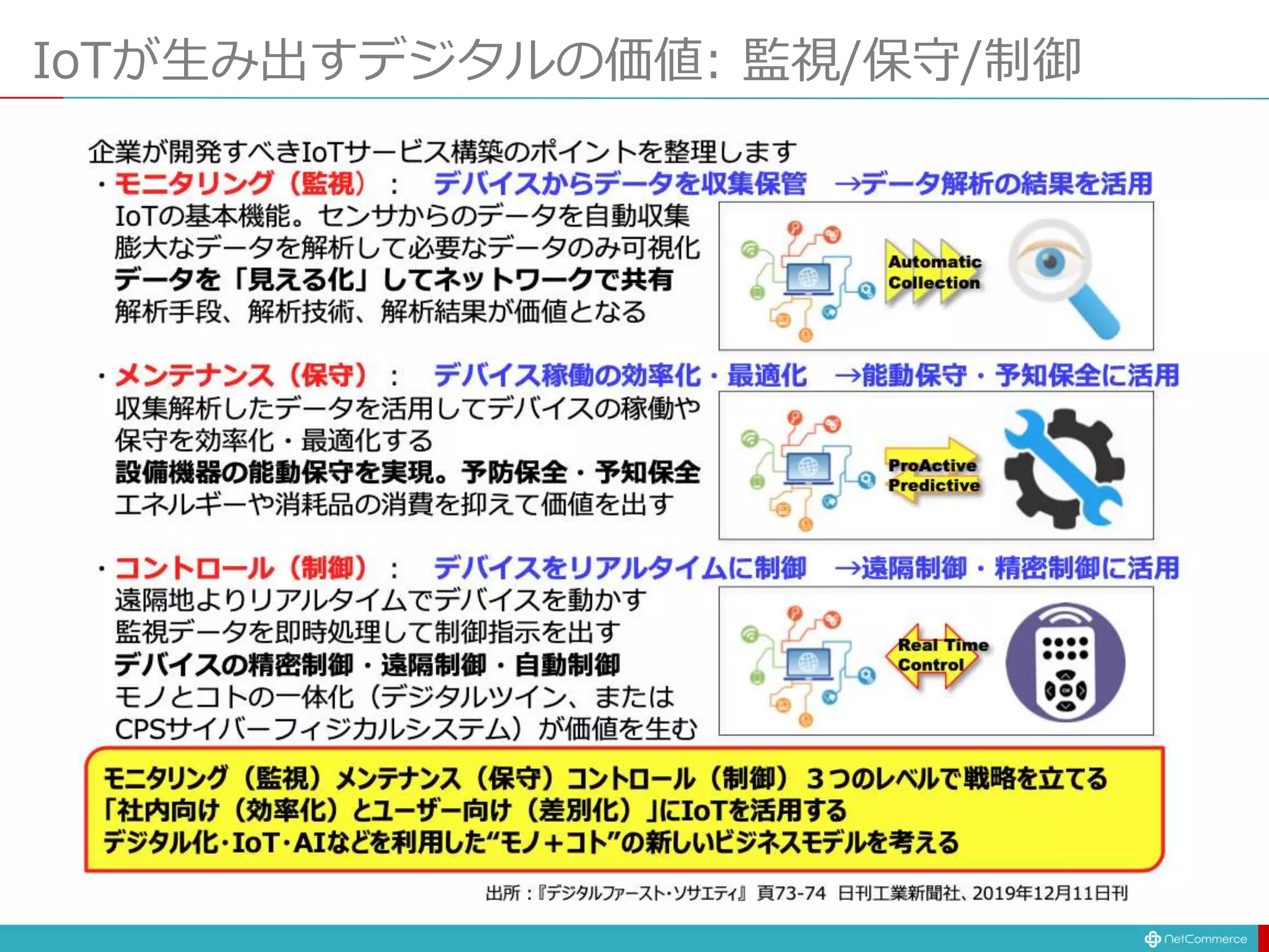 IoTが生み出すデジタルの価値: 監視/保守/制御
 