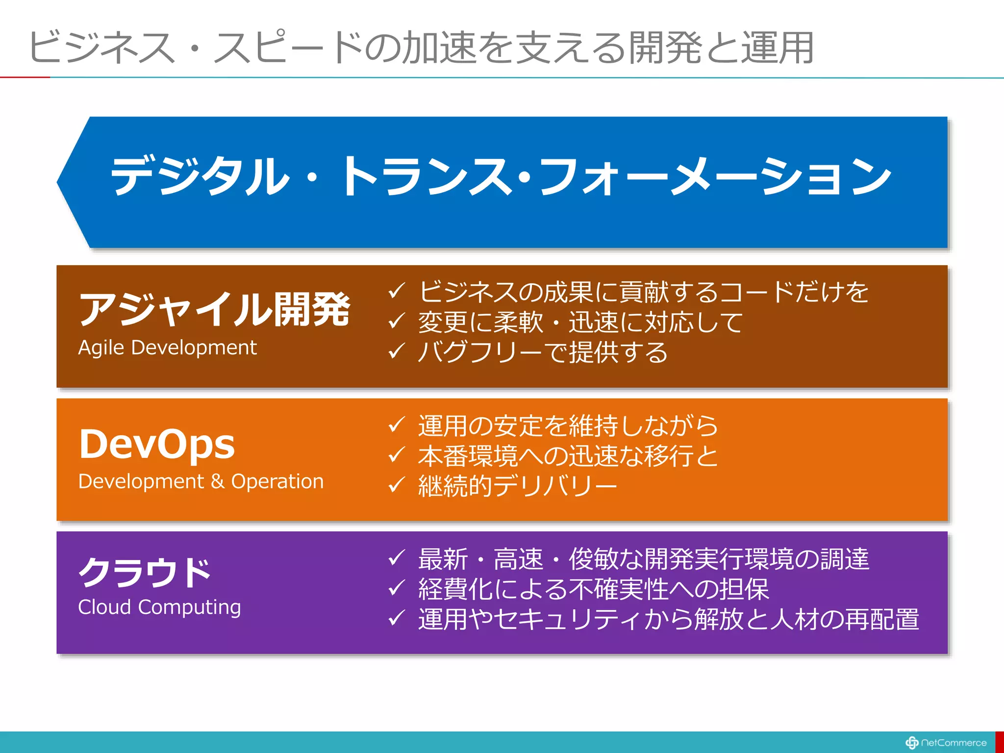 ビジネス・スピードの加速を支える開発と運用
アジャイル開発
Agile Development
 ビジネスの成果に貢献するコードだけを
 変更に柔軟・迅速に対応して
 バグフリーで提供する
DevOps
Development & Operation
 運用の安定を維持しながら
 本番環境への迅速な移行と
 継続的デリバリー
クラウド
Cloud Computing
 最新・高速・俊敏な開発実行環境の調達
 経費化による不確実性への担保
 運用やセキュリティから解放と人材の再配置
デジタル・トランス･フォーメーション
 
