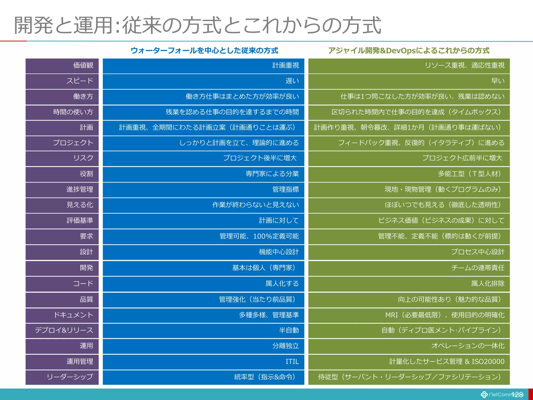 開発と運用:従来の方式とこれからの方式
128
価値観
スピード
働き方
時間の使い方
計画
プロジェクト
リスク
役割
進捗管理
見える化
評価基準
要求
設計
コード
開発
品質
ドキュメント
デプロイ&リリース
運用
運用管理
リーダーシップ
計画重視
遅い
働き方仕事はまとめた方が効率が良い
残業を認める仕事の目的を達するまでの時間
計画重視、全期間にわたる計画立案（計画通りことは運ぶ）
しっかりと計画を立て、理論的に進める
プロジェクト後半に増大
専門家による分業
管理指標
作業が終わらないと見えない
計画に対して
管理可能、100%定義可能
機能中心設計
属人化する
基本は個人（専門家）
管理強化（当たり前品質）
多種多様、管理基準
半自動
分離独立
ITIL
統率型（指示&命令）
ウォーターフォールを中心とした従来の方式
リソース重視、適応性重視
早い
仕事は1つ筒こなした方が効率が良い、残業は認めない
区切られた時間内で仕事の目的を達成（タイムボックス）
計画作り重視、朝令暮改、詳細1か月（計画通り事は運ばない）
フィードバック重視、反復的（イタラティブ）に進める
プロジェクト広前半に増大
多能工型（Ｔ型人材）
現地・現物管理（動くプログラムのみ）
ほぼいつでも見える（徹底した透明性）
ビジネス価値（ビジネスの成果）に対して
管理不能、定義不能（標的は動くが前提）
プロセス中心設計
属人化排除
チームの連帯責任
向上の可能性あり（魅力的な品質）
MRI（必要最低限）、使用目的の明確化
自動（ディプロ医メント･パイプライン）
オペレーションの一体化
計量化したサービス管理 & ISO20000
侍従型（サーバント・リーダーシップ／ファシリテーション）
アジャイル開発&DevOpsによるこれからの方式
 