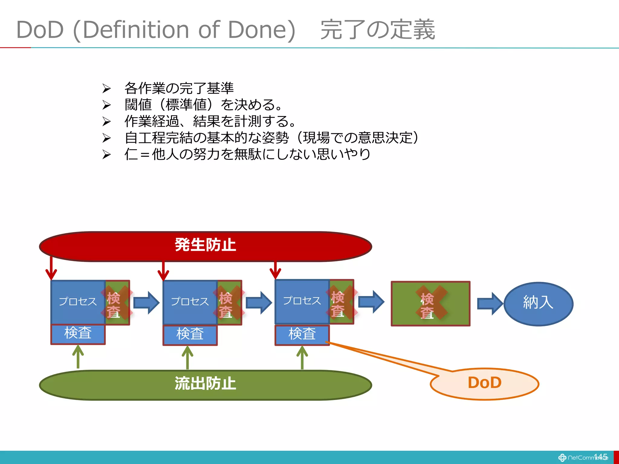 DoD (Definition of Done) 完了の定義
145
 各作業の完了基準
 閾値（標準値）を決める。
 作業経過、結果を計測する。
 自工程完結の基本的な姿勢（現場での意思決定）
 仁＝他人の努力を無駄にしない思いやり
検
査
検
査
検
査
発生防止
流出防止
プロセス プロセス プロセス 検
査
納入
検査 検査 検査
DoD
 