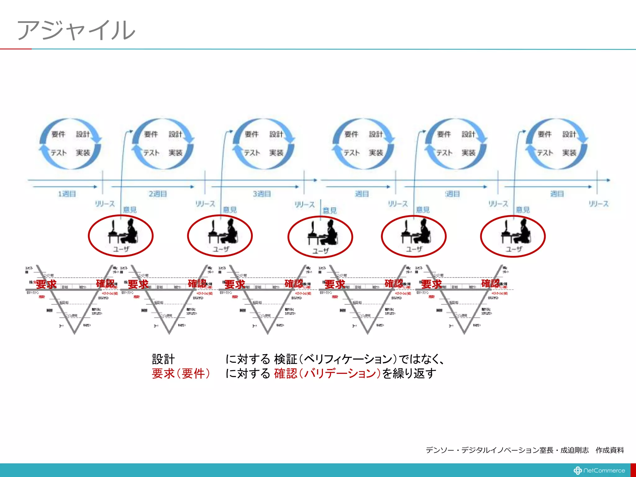 アジャイル
設計 に対する 検証（ベリフィケーション）ではなく、
要求（要件） に対する 確認（バリデーション）を繰り返す
要求 確認 要求 確認 要求 確認 要求 確認 要求 確認
デンソー・デジタルイノベーション室長・成迫剛志 作成資料
 