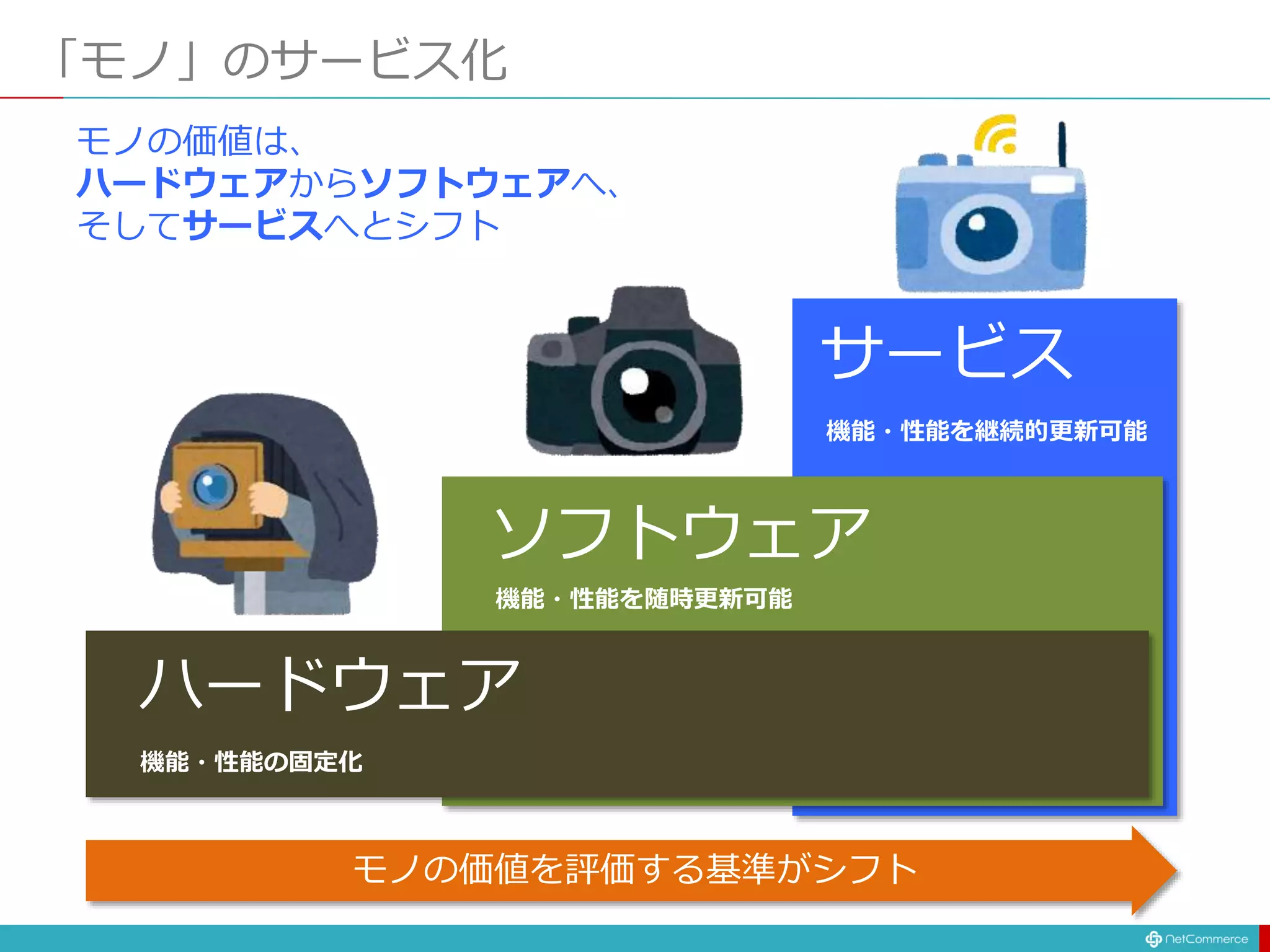 「モノ」のサービス化
モノの価値は、
ハードウェアからソフトウェアへ、
そしてサービスへとシフト
ハードウェア
ソフトウェア
サービス
機能・性能を随時更新可能
機能・性能の固定化
機能・性能を継続的更新可能
モノの価値を評価する基準がシフト
 