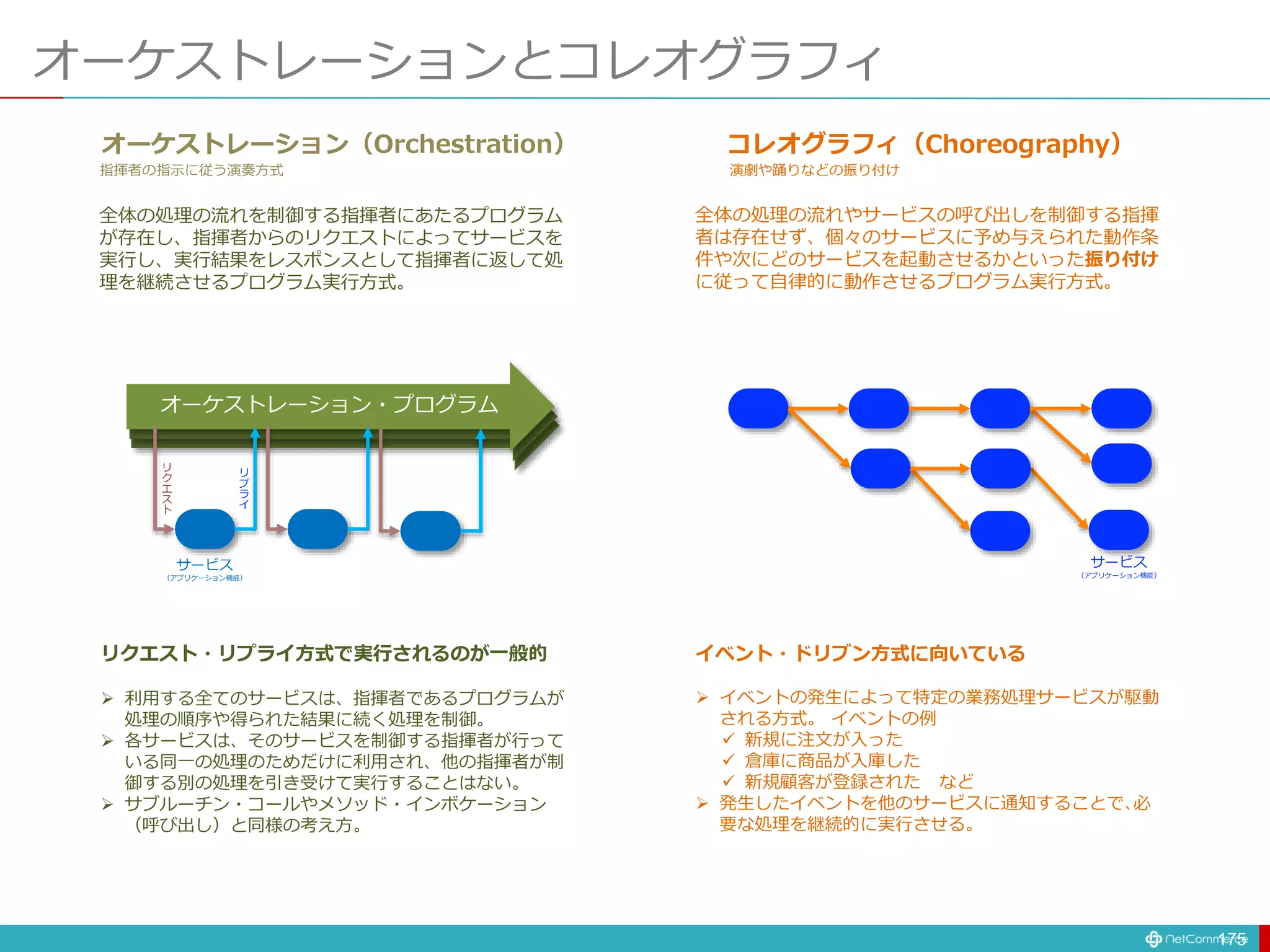 オーケストレーションとコレオグラフィ
175
オーケストレーション（Orchestration） コレオグラフィ（Choreography）
オーケストレーション・プログラム
リ
ク
エ
ス
ト
リ
プ
ラ
イ
サービス
（アプリケーション機能）
サービス
（アプリケーション機能）
全体の処理の流れを制御する指揮者にあたるプログラム
が存在し、指揮者からのリクエストによってサービスを
実行し、実行結果をレスポンスとして指揮者に返して処
理を継続させるプログラム実行方式。
全体の処理の流れやサービスの呼び出しを制御する指揮
者は存在せず、個々のサービスに予め与えられた動作条
件や次にどのサービスを起動させるかといった振り付け
に従って自律的に動作させるプログラム実行方式。
指揮者の指示に従う演奏方式 演劇や踊りなどの振り付け
リクエスト・リプライ方式で実行されるのが一般的
 利用する全てのサービスは、指揮者であるプログラムが
処理の順序や得られた結果に続く処理を制御。
 各サービスは、そのサービスを制御する指揮者が行って
いる同一の処理のためだけに利用され、他の指揮者が制
御する別の処理を引き受けて実行することはない。
 サブルーチン・コールやメソッド・インボケーション
（呼び出し）と同様の考え方。
イベント・ドリブン方式に向いている
 イベントの発生によって特定の業務処理サービスが駆動
される方式。 イベントの例
 新規に注文が入った
 倉庫に商品が入庫した
 新規顧客が登録された など
 発生したイベントを他のサービスに通知することで､必
要な処理を継続的に実行させる。
 