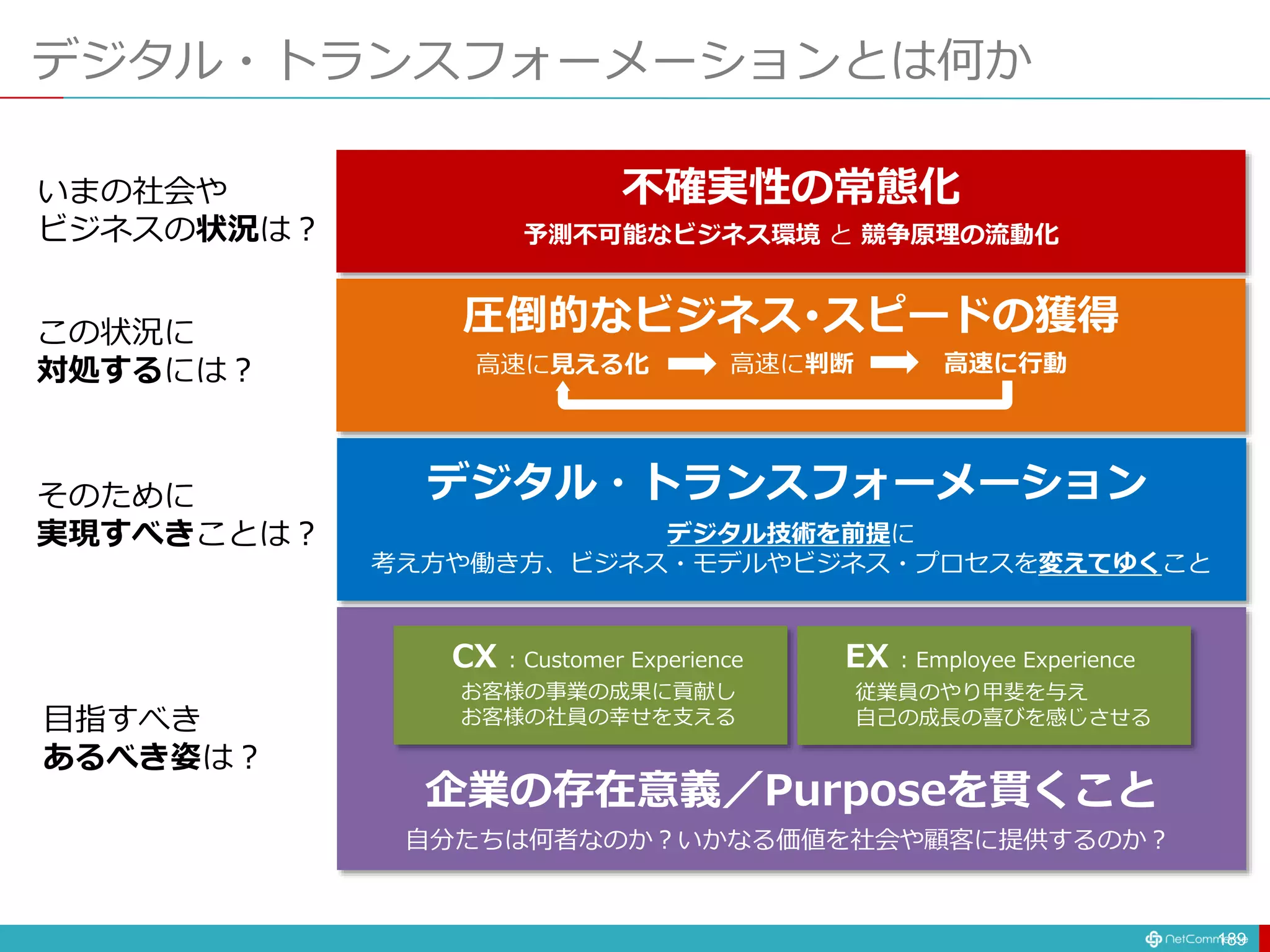 デジタル・トランスフォーメーションとは何か
189
不確実性の常態化
予測不可能なビジネス環境 と 競争原理の流動化
圧倒的なビジネス･スピードの獲得
高速に見える化 高速に判断 高速に行動
企業の存在意義／Purposeを貫くこと
自分たちは何者なのか？いかなる価値を社会や顧客に提供するのか？
デジタル・トランスフォーメーション
デジタル技術を前提に
考え方や働き方、ビジネス・モデルやビジネス・プロセスを変えてゆくこと
CX : Customer Experience
お客様の事業の成果に貢献し
お客様の社員の幸せを支える
EX : Employee Experience
従業員のやり甲斐を与え
自己の成長の喜びを感じさせる
いまの社会や
ビジネスの状況は？
この状況に
対処するには？
そのために
実現すべきことは？
目指すべき
あるべき姿は？
 