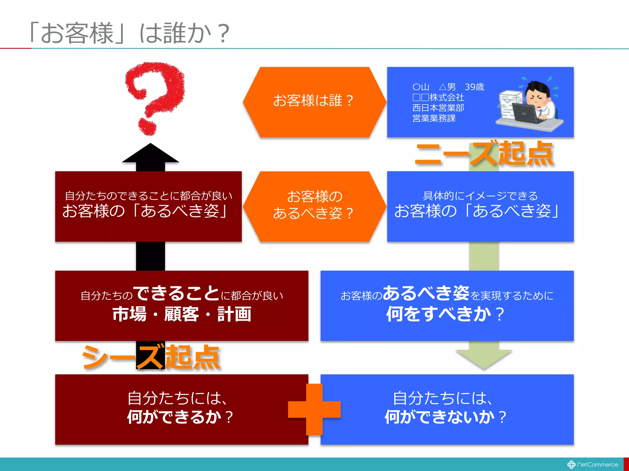 自分たちには、
何ができるか？
自分たちには、
何ができないか？
お客様は誰？
「お客様」は誰か？
自分たちのできることに都合が良い
市場・顧客・計画
お客様の
あるべき姿？
自分たちのできることに都合が良い
お客様の「あるべき姿」
お客様のあるべき姿を実現するために
何をすべきか？
具体的にイメージできる
お客様の「あるべき姿」
ニーズ起点
シーズ起点
〇山 △男 39歳
▢▢株式会社
西日本営業部
営業業務課
 
