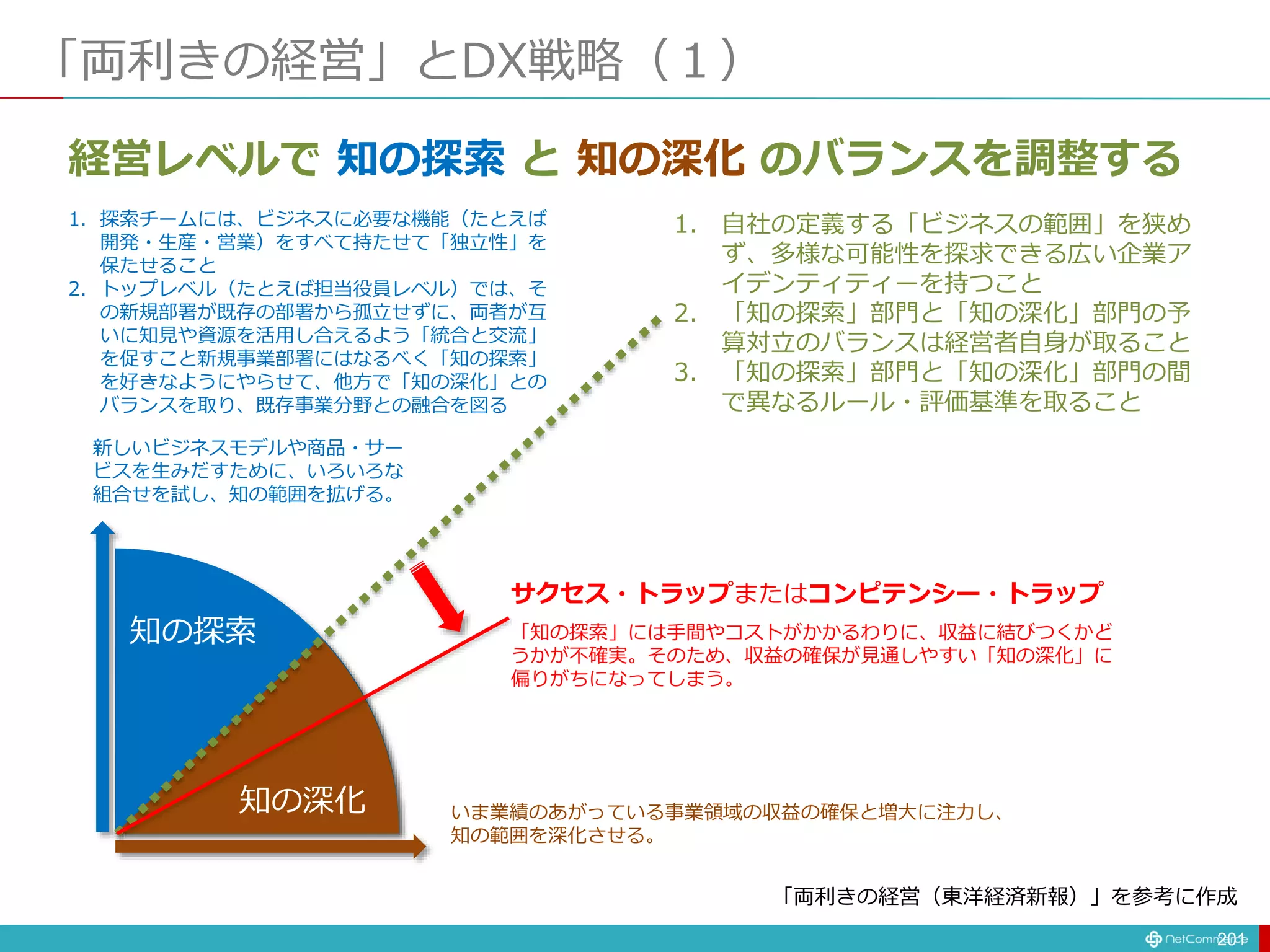 「両利きの経営」とDX戦略（１）
201
新しいビジネスモデルや商品・サー
ビスを生みだすために、いろいろな
組合せを試し、知の範囲を拡げる。
いま業績のあがっている事業領域の収益の確保と増大に注力し、
知の範囲を深化させる。
知の深化
知の探索
サクセス・トラップまたはコンピテンシー・トラップ
「知の探索」には手間やコストがかかるわりに、収益に結びつくかど
うかが不確実。そのため、収益の確保が見通しやすい「知の深化」に
偏りがちになってしまう。
経営レベルで 知の探索 と 知の深化 のバランスを調整する
1. 探索チームには、ビジネスに必要な機能（たとえば
開発・生産・営業）をすべて持たせて「独立性」を
保たせること
2. トップレベル（たとえば担当役員レベル）では、そ
の新規部署が既存の部署から孤立せずに、両者が互
いに知見や資源を活用し合えるよう「統合と交流」
を促すこと新規事業部署にはなるべく「知の探索」
を好きなようにやらせて、他方で「知の深化」との
バランスを取り、既存事業分野との融合を図る
1. 自社の定義する「ビジネスの範囲」を狭め
ず、多様な可能性を探求できる広い企業ア
イデンティティーを持つこと
2. 「知の探索」部門と「知の深化」部門の予
算対立のバランスは経営者自身が取ること
3. 「知の探索」部門と「知の深化」部門の間
で異なるルール・評価基準を取ること
「両利きの経営（東洋経済新報）」を参考に作成
 