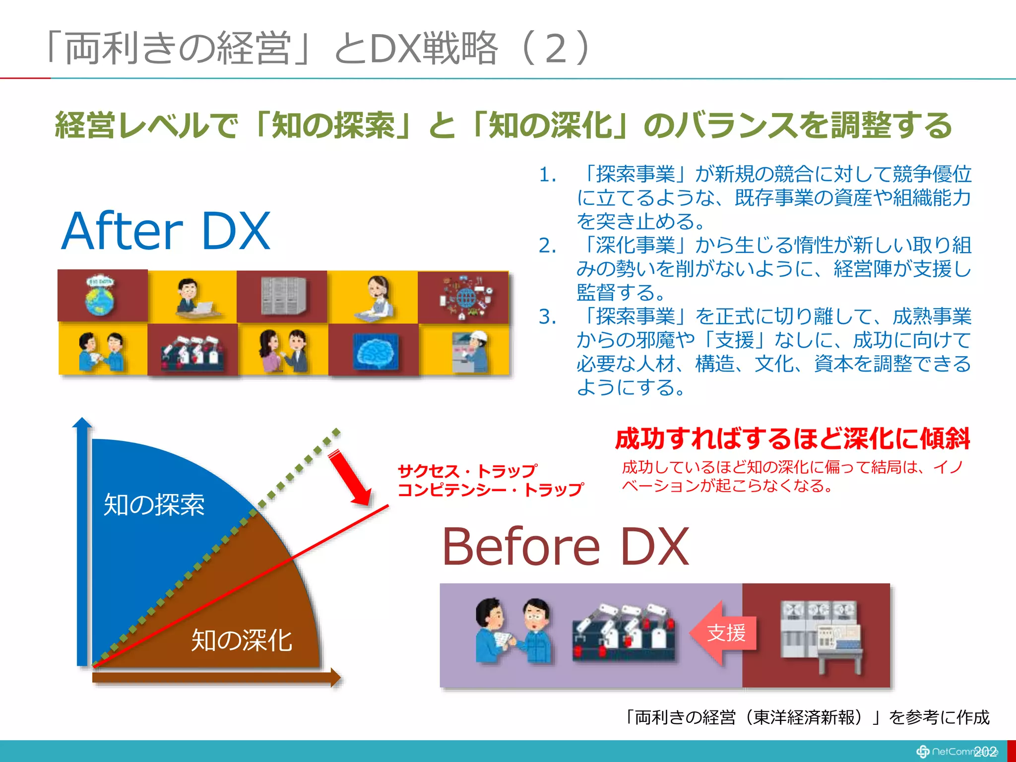 「両利きの経営」とDX戦略（２）
202
知の深化
知の探索
サクセス・トラップ
コンピテンシー・トラップ
経営レベルで「知の探索」と「知の深化」のバランスを調整する
支援
Before DX
After DX
1. 「探索事業」が新規の競合に対して競争優位
に立てるような、既存事業の資産や組織能力
を突き止める。
2. 「深化事業」から生じる惰性が新しい取り組
みの勢いを削がないように、経営陣が支援し
監督する。
3. 「探索事業」を正式に切り離して、成熟事業
からの邪魔や「支援」なしに、成功に向けて
必要な人材、構造、文化、資本を調整できる
ようにする。
成功しているほど知の深化に偏って結局は、イノ
ベーションが起こらなくなる。
成功すればするほど深化に傾斜
「両利きの経営（東洋経済新報）」を参考に作成
 
